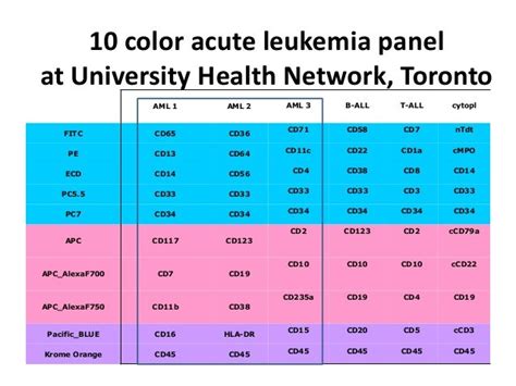 results leukemia/lymphoma panel by flow